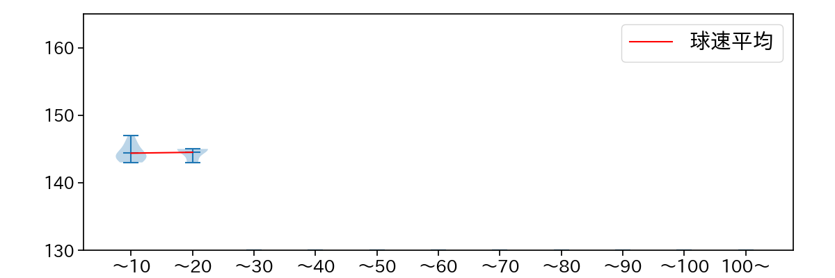 玉井 大翔 球数による球速(ストレート)の推移(2023年7月)