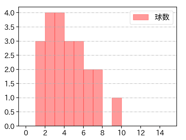 玉井 大翔 打者に投じた球数分布(2023年7月)