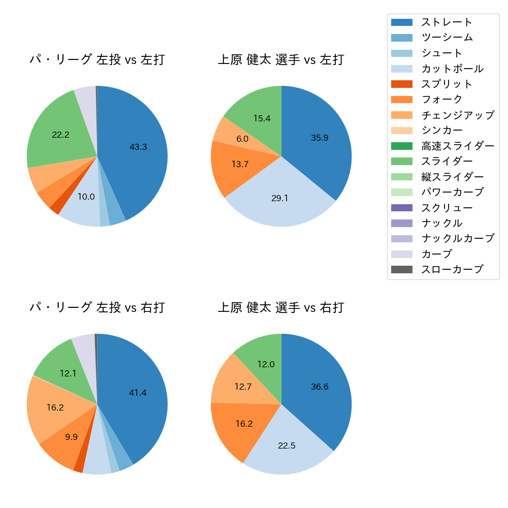 上原 健太 球種割合(2023年7月)