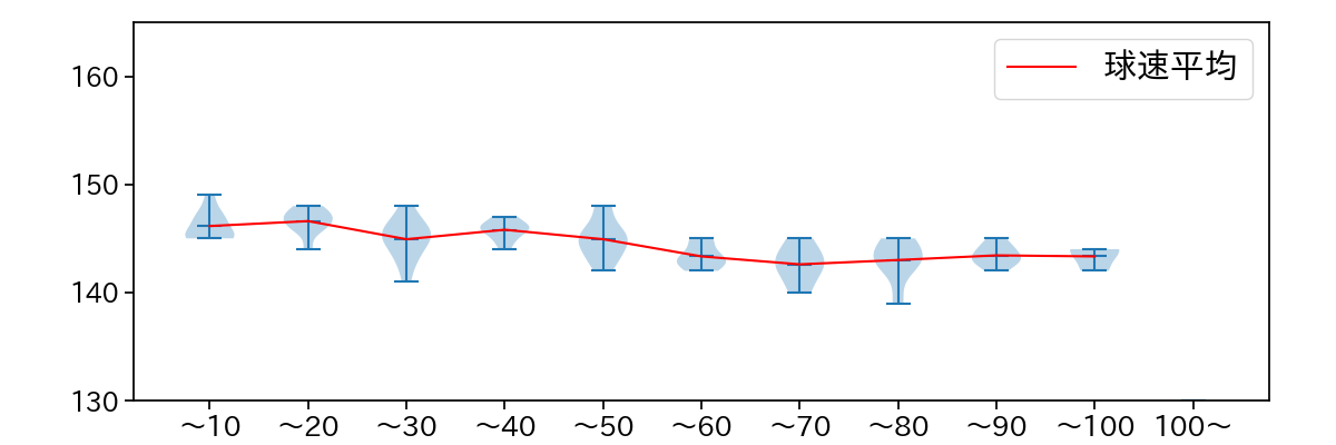 上原 健太 球数による球速(ストレート)の推移(2023年7月)