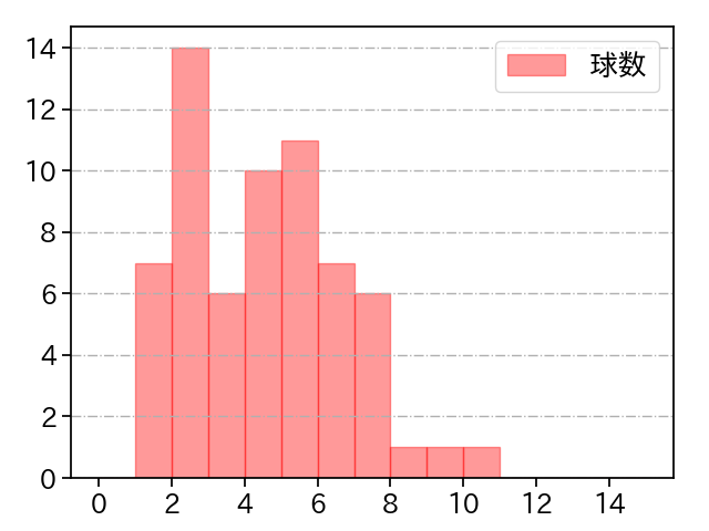 上原 健太 打者に投じた球数分布(2023年7月)