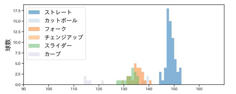 杉浦 稔大 球種&球速の分布1(2023年7月)