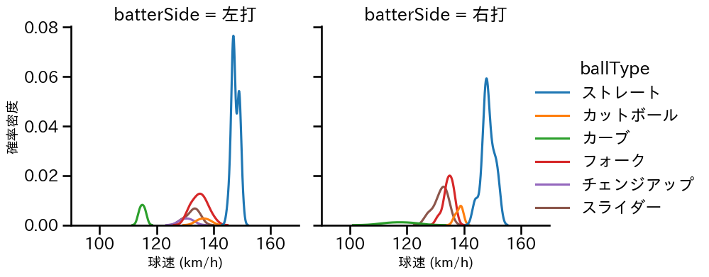 杉浦 稔大 球種&球速の分布2(2023年7月)