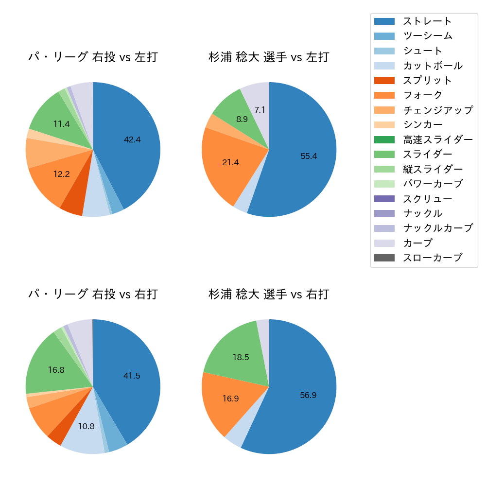 杉浦 稔大 球種割合(2023年7月)