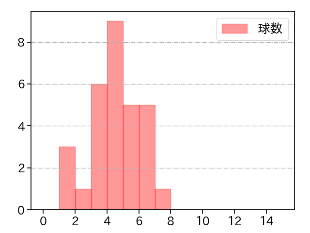 杉浦 稔大 打者に投じた球数分布(2023年7月)