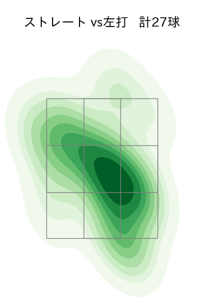 宮西 尚生 配球ヒートマップ(2023年7月)