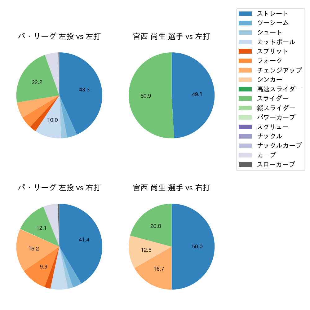 宮西 尚生 球種割合(2023年7月)