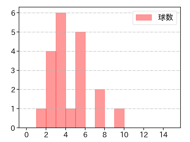 宮西 尚生 打者に投じた球数分布(2023年7月)