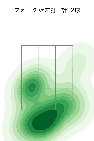 田中 正義 配球ヒートマップ(2023年7月)