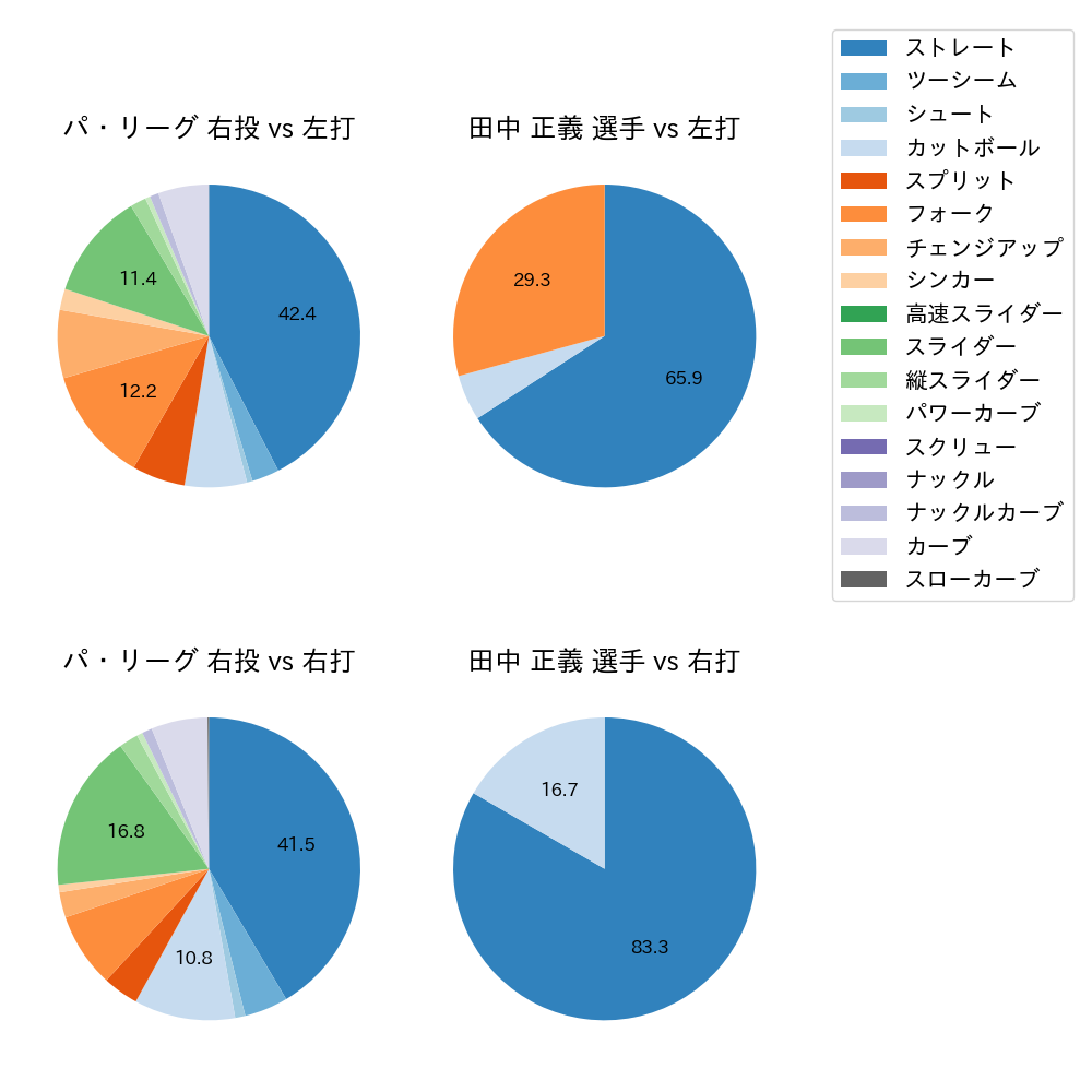 田中 正義 球種割合(2023年7月)