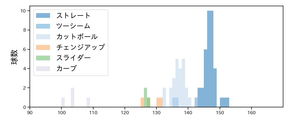 河野 竜生 球種&球速の分布1(2023年7月)