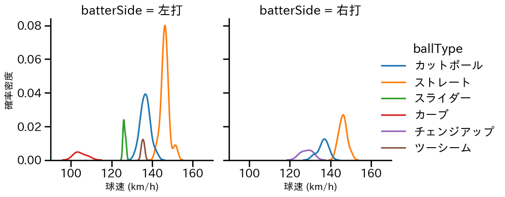 河野 竜生 球種&球速の分布2(2023年7月)