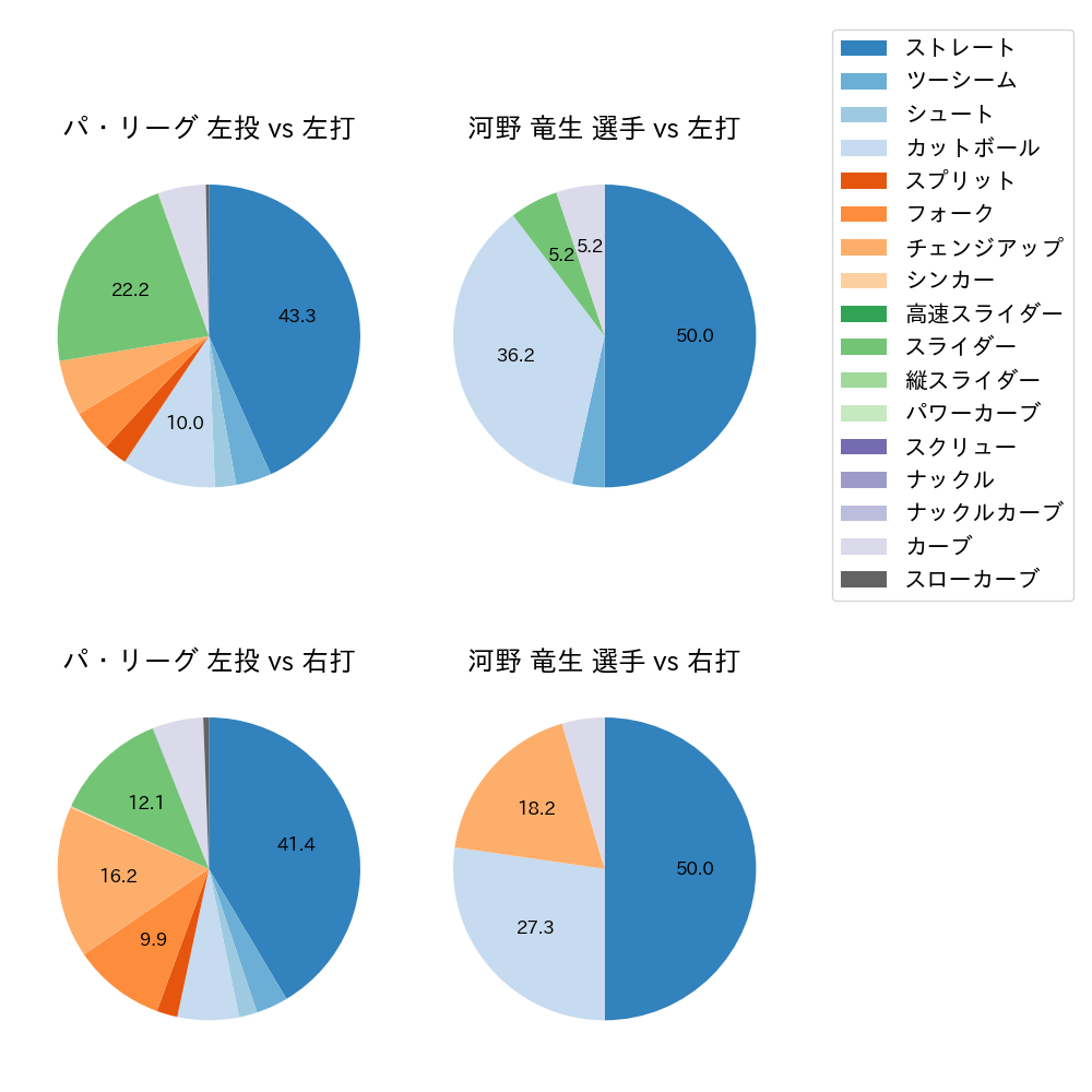 河野 竜生 球種割合(2023年7月)