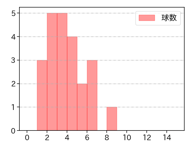 河野 竜生 打者に投じた球数分布(2023年7月)