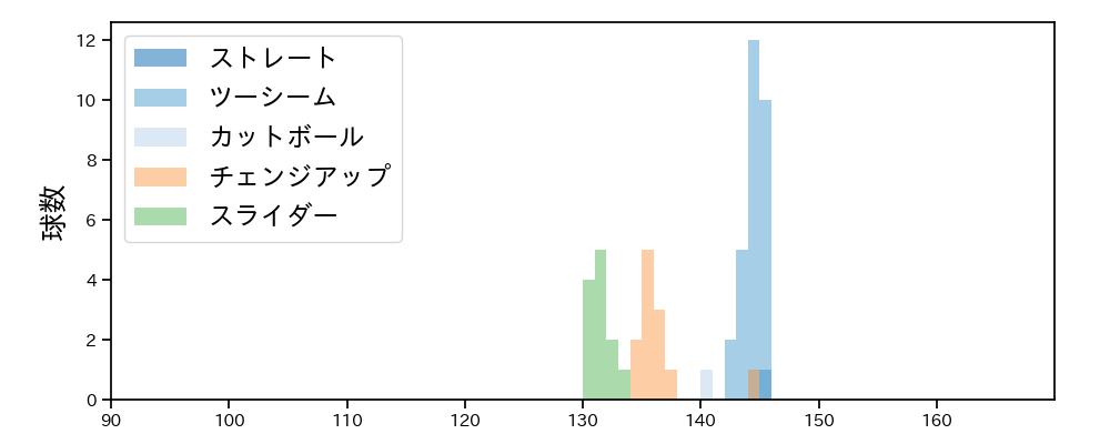 マーベル 球種&球速の分布1(2023年7月)