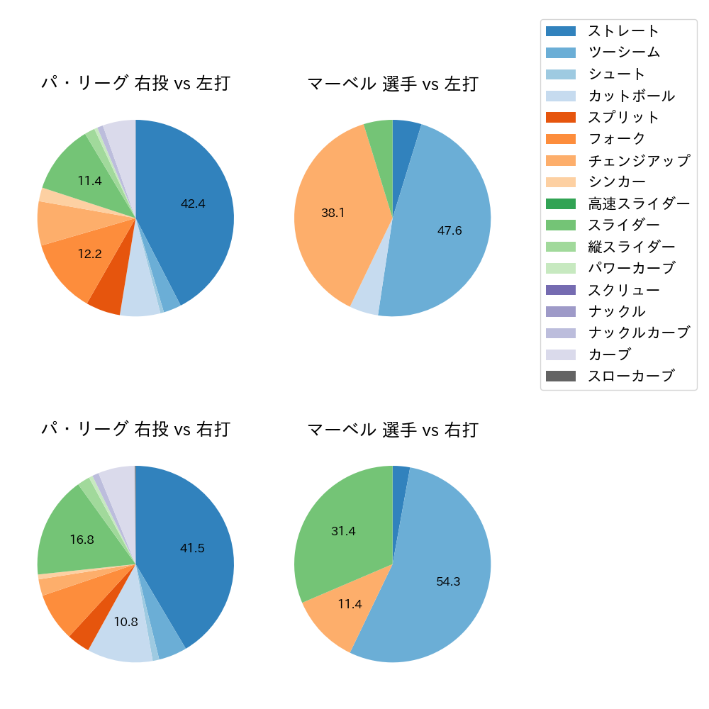 マーベル 球種割合(2023年7月)