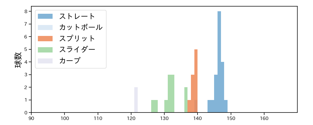 立野 和明 球種&球速の分布1(2023年7月)