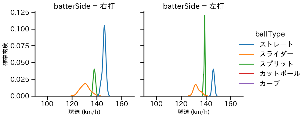 立野 和明 球種&球速の分布2(2023年7月)