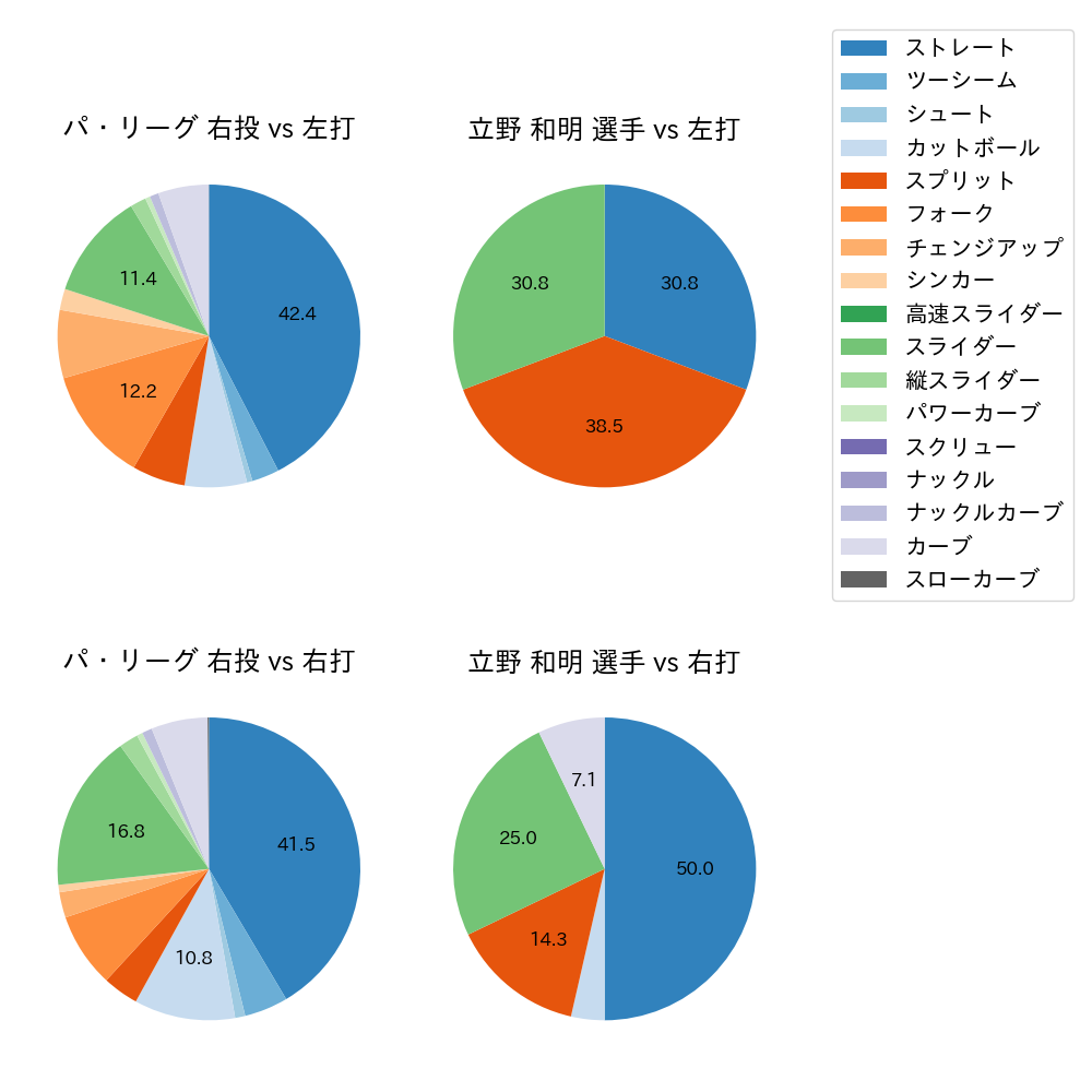 立野 和明 球種割合(2023年7月)