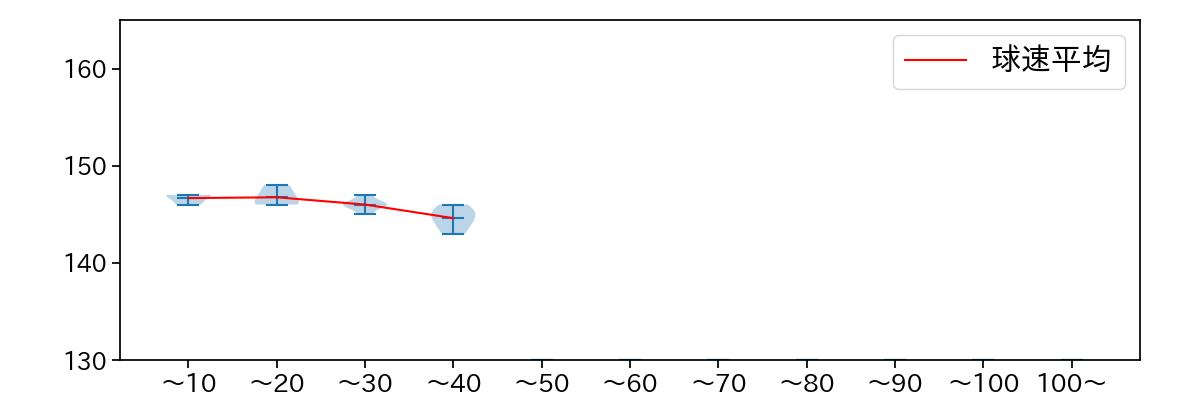 立野 和明 球数による球速(ストレート)の推移(2023年7月)