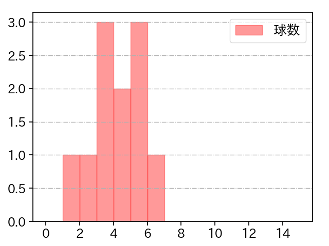 立野 和明 打者に投じた球数分布(2023年7月)