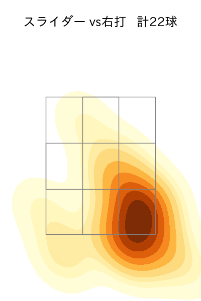 福田 俊 配球ヒートマップ(2023年7月)