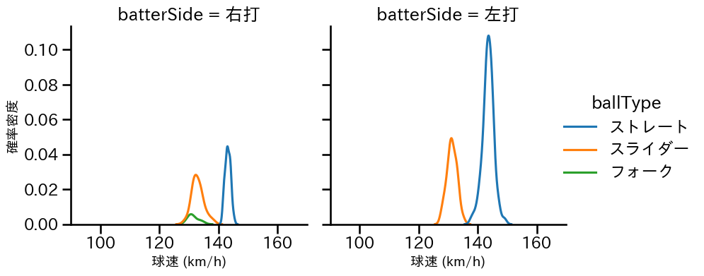 福田 俊 球種&球速の分布2(2023年7月)