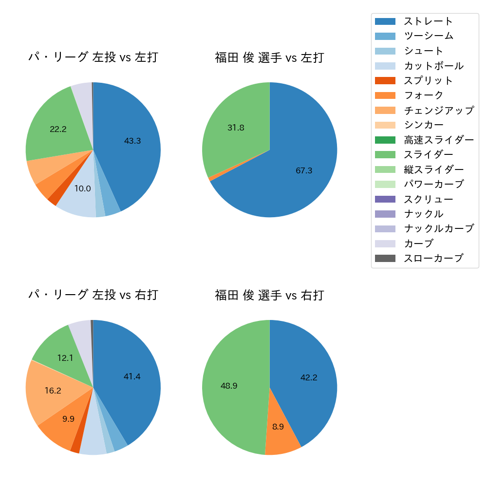 福田 俊 球種割合(2023年7月)