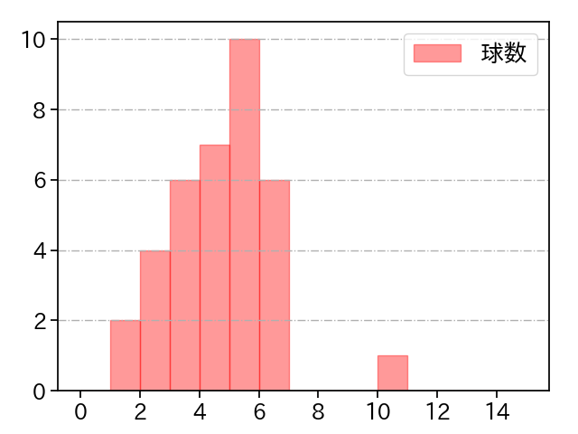 福田 俊 打者に投じた球数分布(2023年7月)