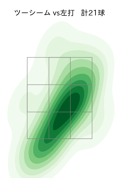 ロドリゲス 配球ヒートマップ(2023年7月)