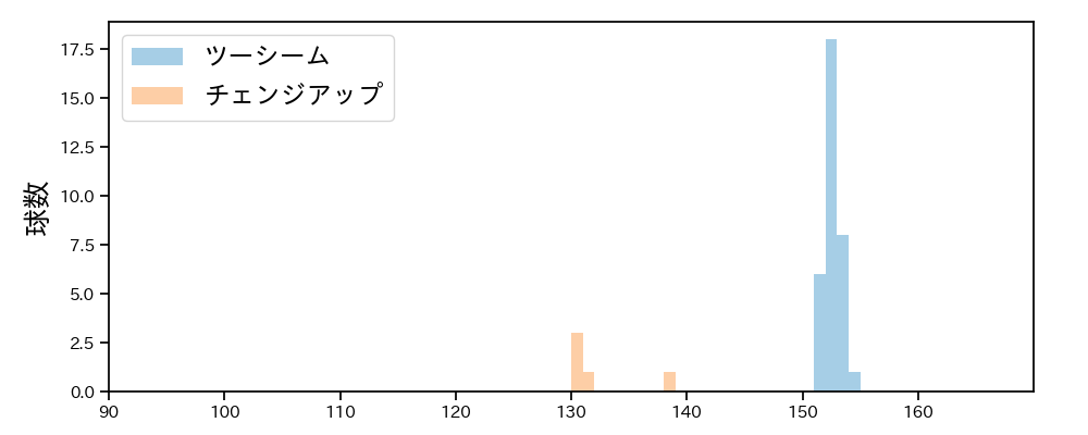 ロドリゲス 球種&球速の分布1(2023年7月)