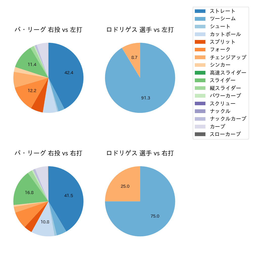 ロドリゲス 球種割合(2023年7月)