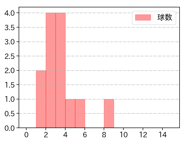 ロドリゲス 打者に投じた球数分布(2023年7月)