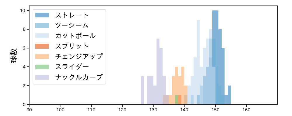 ポンセ 球種&球速の分布1(2023年7月)