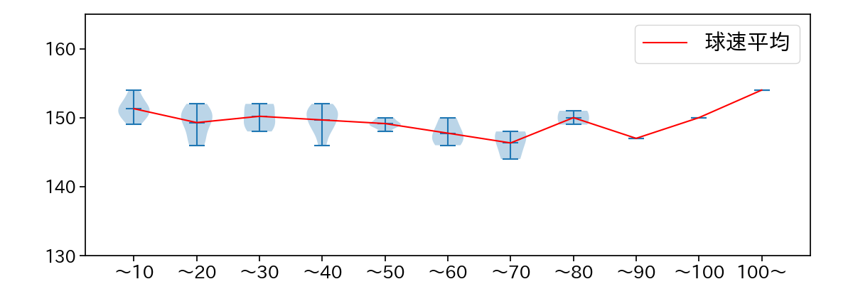 ポンセ 球数による球速(ストレート)の推移(2023年7月)