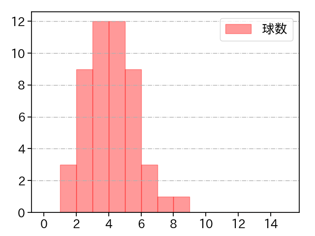 ポンセ 打者に投じた球数分布(2023年7月)