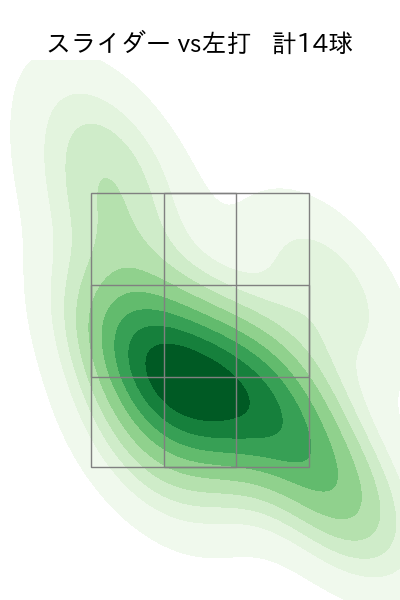 鈴木 健矢 配球ヒートマップ(2023年7月)