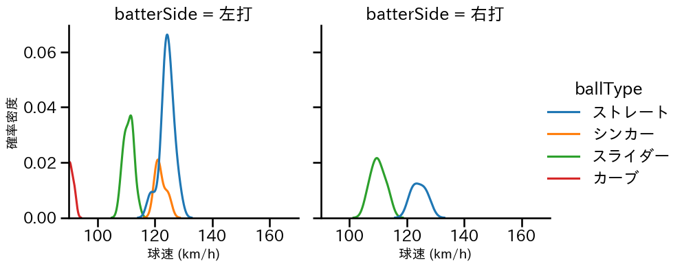 鈴木 健矢 球種&球速の分布2(2023年7月)