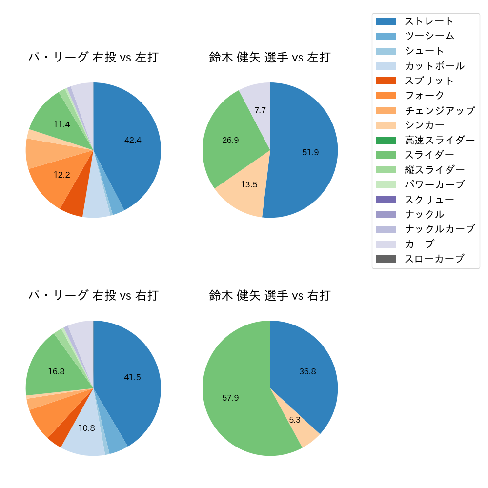 鈴木 健矢 球種割合(2023年7月)