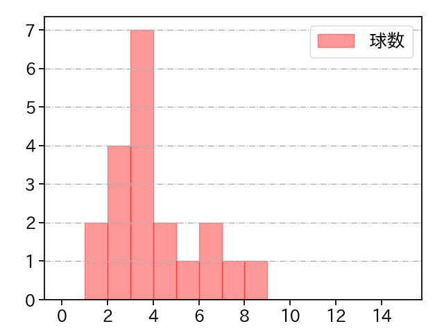 鈴木 健矢 打者に投じた球数分布(2023年7月)