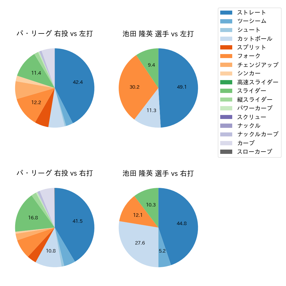 池田 隆英 球種割合(2023年7月)