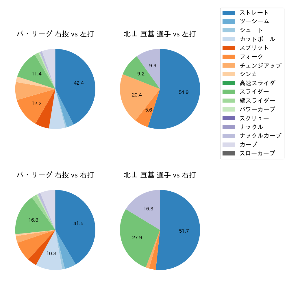 北山 亘基 球種割合(2023年7月)