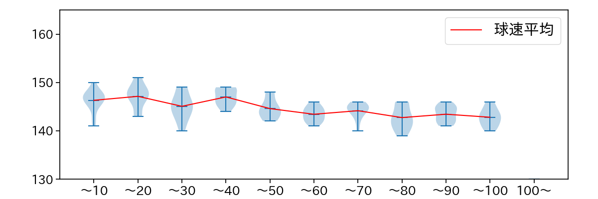 北山 亘基 球数による球速(ストレート)の推移(2023年7月)
