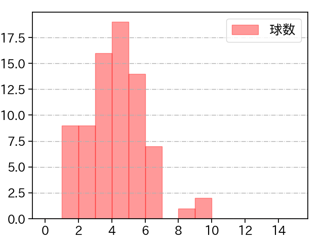北山 亘基 打者に投じた球数分布(2023年7月)