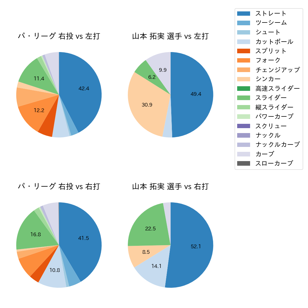 山本 拓実 球種割合(2023年7月)