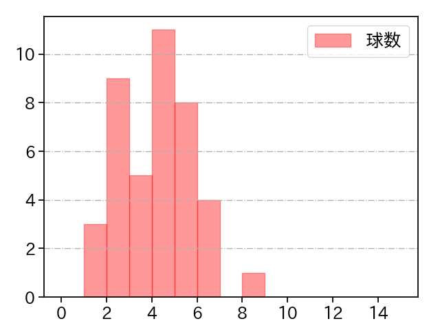 山本 拓実 打者に投じた球数分布(2023年7月)