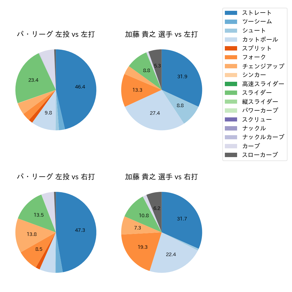 加藤 貴之 球種割合(2023年8月)