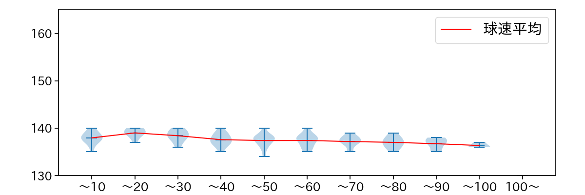 加藤 貴之 球数による球速(ストレート)の推移(2023年8月)