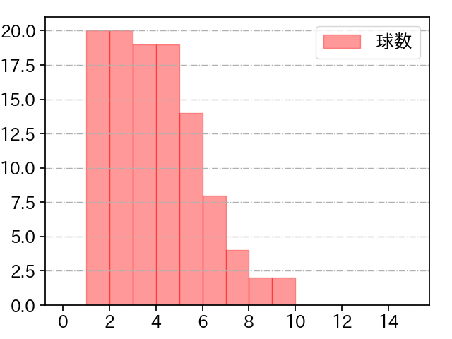 加藤 貴之 打者に投じた球数分布(2023年8月)