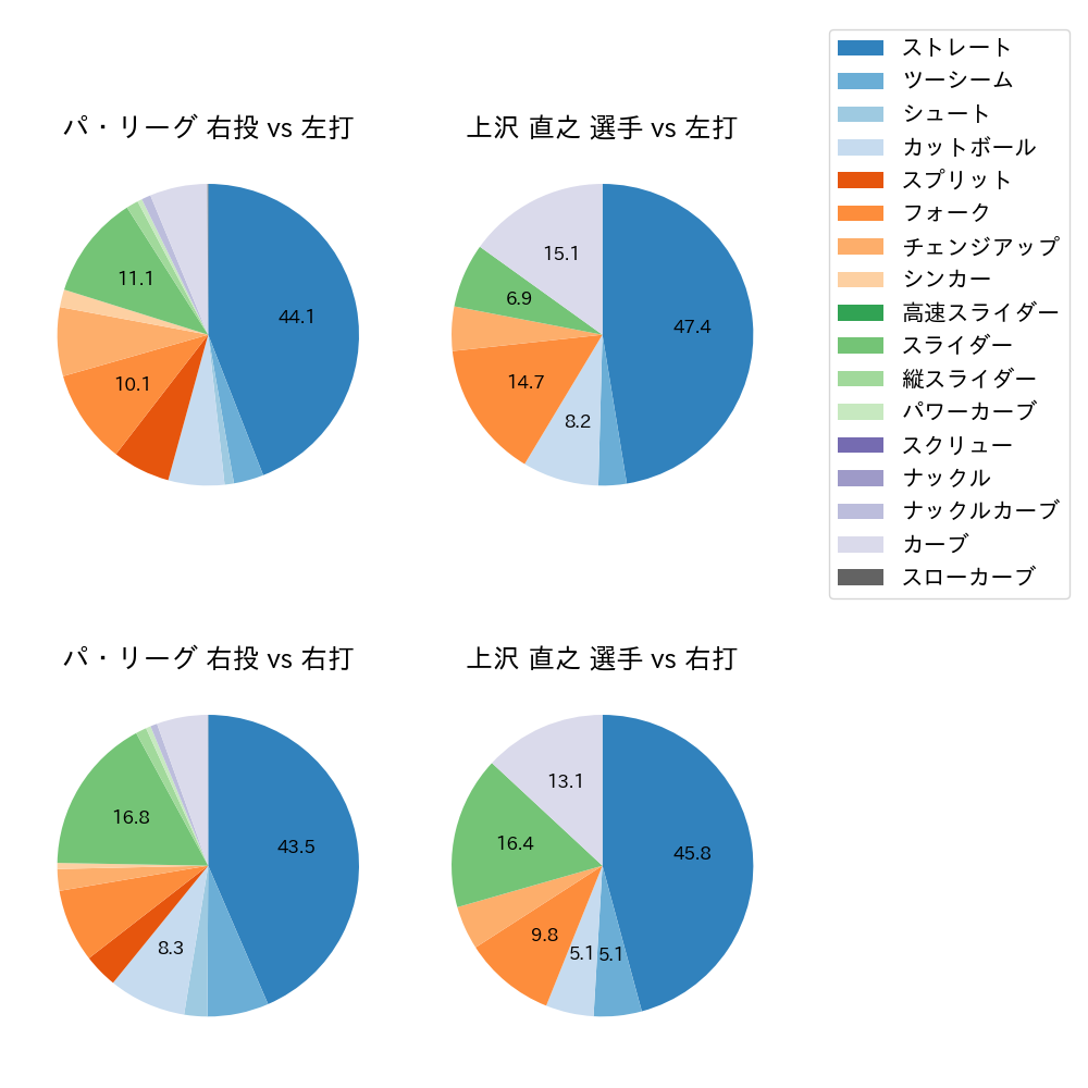 上沢 直之 球種割合(2023年8月)